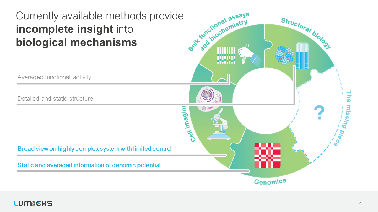 Currently available methods provide incomplete insight into biological mechanisms